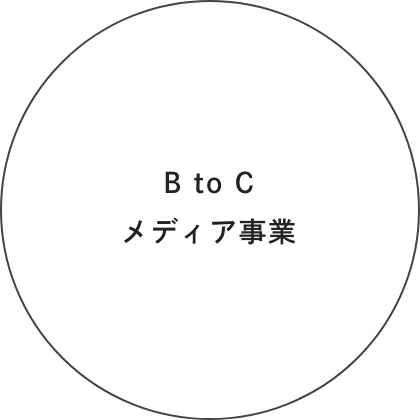 画像:BtoCメディア事業