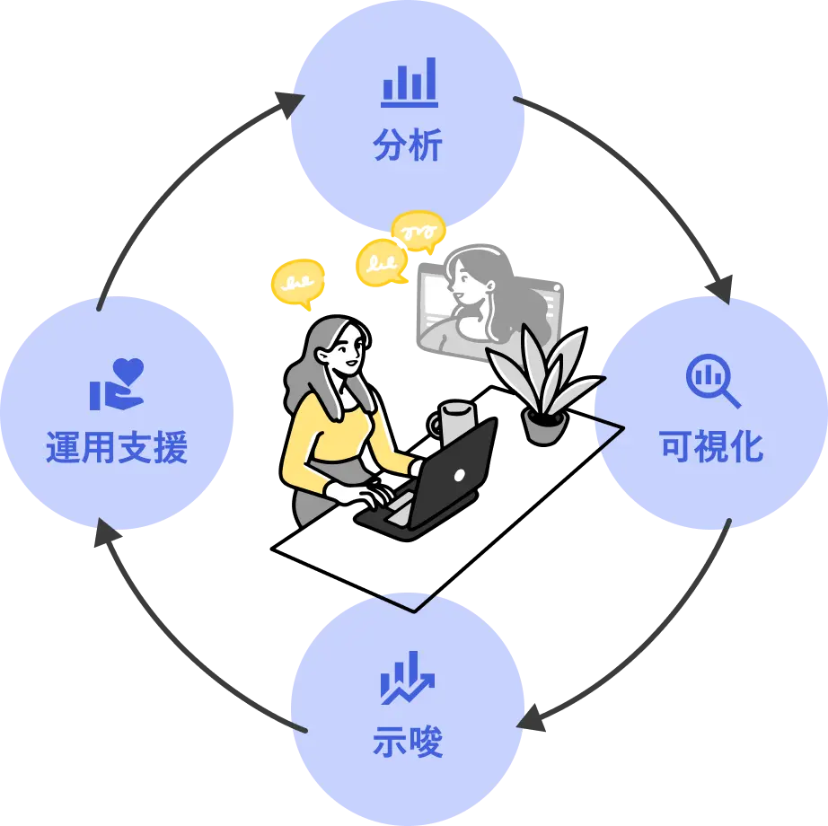 分析・可視化・示唆・運用支援を循環させるマーケティング支援のイメージ